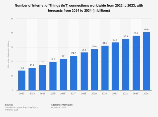Statistic: Number of Internet of Things (IoT) connections worldwide from 2022 to 2023, with forecasts from 2024 to 2034 (in billions) | Statista