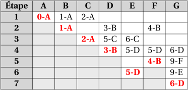 Exemple de tableau obtenu grâce à l’algorithme de Dijkstra